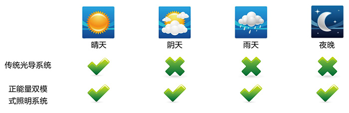 正能量光导照明系统，适配各种天气