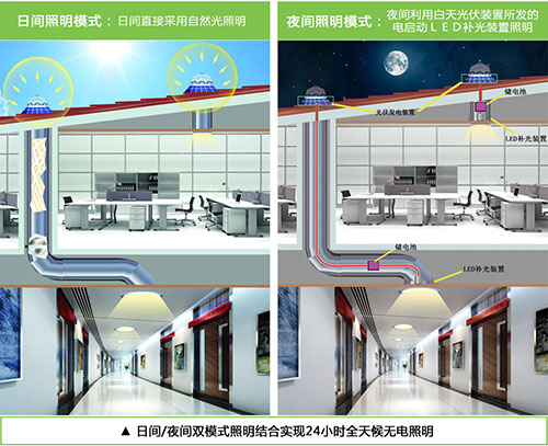 香港正能量光导照明系统白天、夜间工作原理.jpg